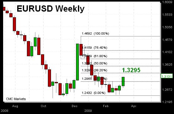 EURUSD Heading to $1.33 - EUR Mar 18 (Chart 1)